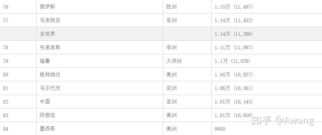 2019世界人均GDP排名