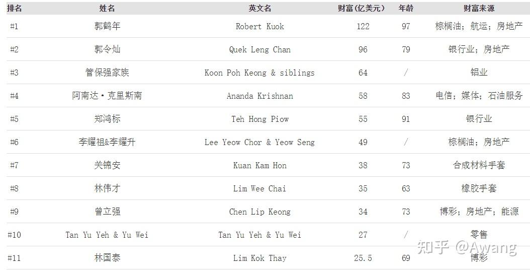 福布斯2021年财富排行榜，马来西亚富豪排名