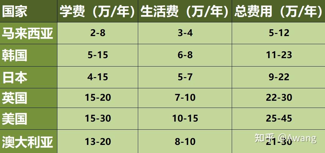 各国留学成本对比
